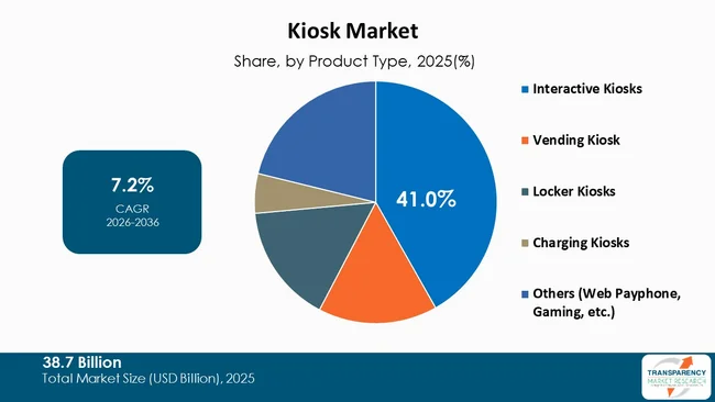 Kiosk Market By Type Kiosk Market By Type